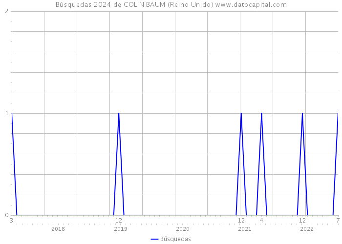 Búsquedas 2024 de COLIN BAUM (Reino Unido) 
