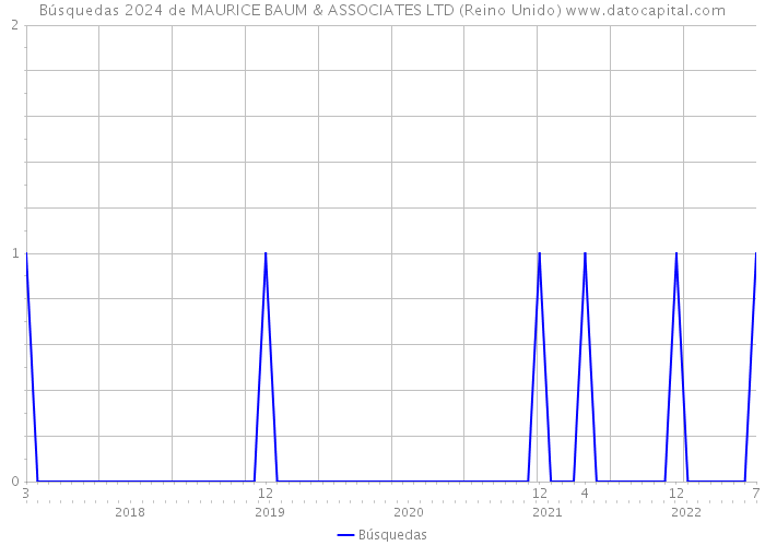 Búsquedas 2024 de MAURICE BAUM & ASSOCIATES LTD (Reino Unido) 