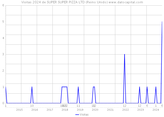 Visitas 2024 de SUPER SUPER PIZZA LTD (Reino Unido) 