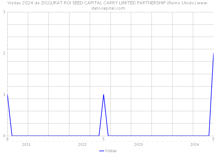 Visitas 2024 de ZIGGURAT ROI SEED CAPITAL CARRY LIMITED PARTNERSHIP (Reino Unido) 