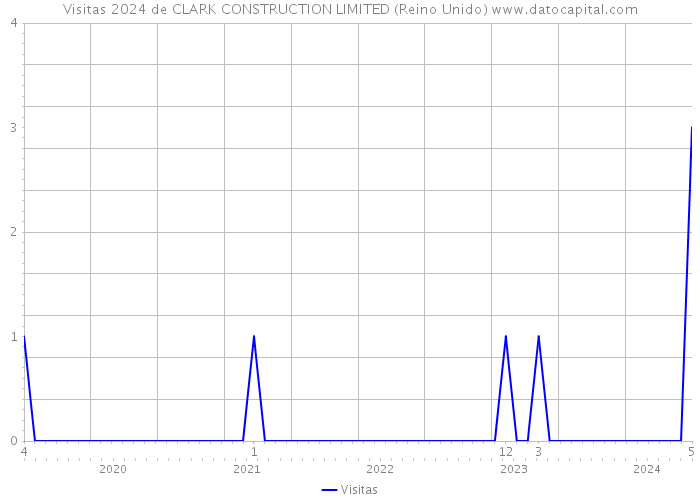 Visitas 2024 de CLARK CONSTRUCTION LIMITED (Reino Unido) 