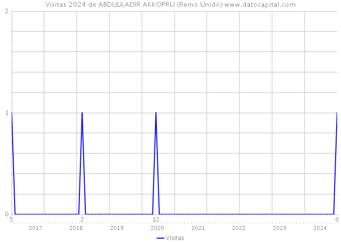 Visitas 2024 de ABDULKADIR AKKOPRU (Reino Unido) 