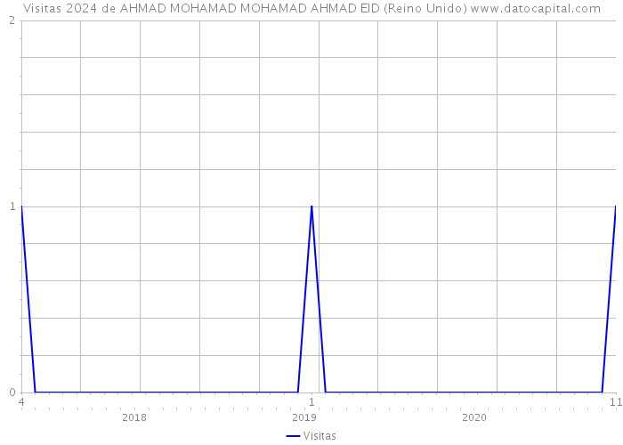 Visitas 2024 de AHMAD MOHAMAD MOHAMAD AHMAD EID (Reino Unido) 