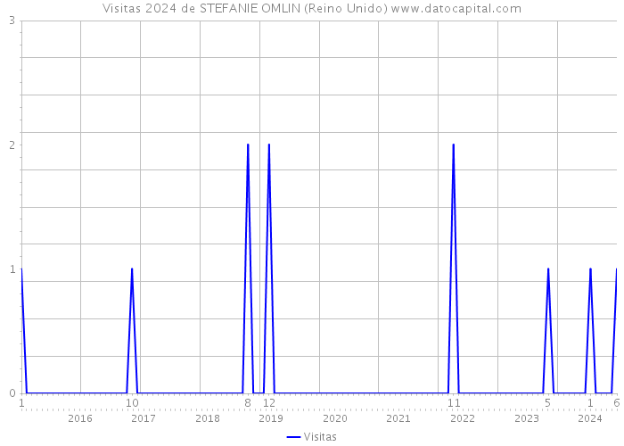 Visitas 2024 de STEFANIE OMLIN (Reino Unido) 