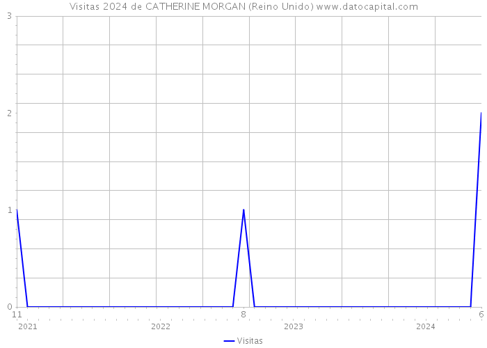 Visitas 2024 de CATHERINE MORGAN (Reino Unido) 