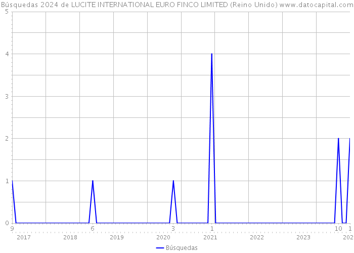 Búsquedas 2024 de LUCITE INTERNATIONAL EURO FINCO LIMITED (Reino Unido) 