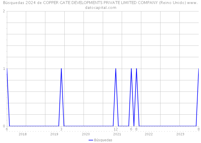 Búsquedas 2024 de COPPER GATE DEVELOPMENTS PRIVATE LIMITED COMPANY (Reino Unido) 