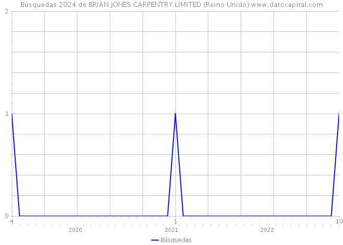 Búsquedas 2024 de BRIAN JONES CARPENTRY LIMITED (Reino Unido) 