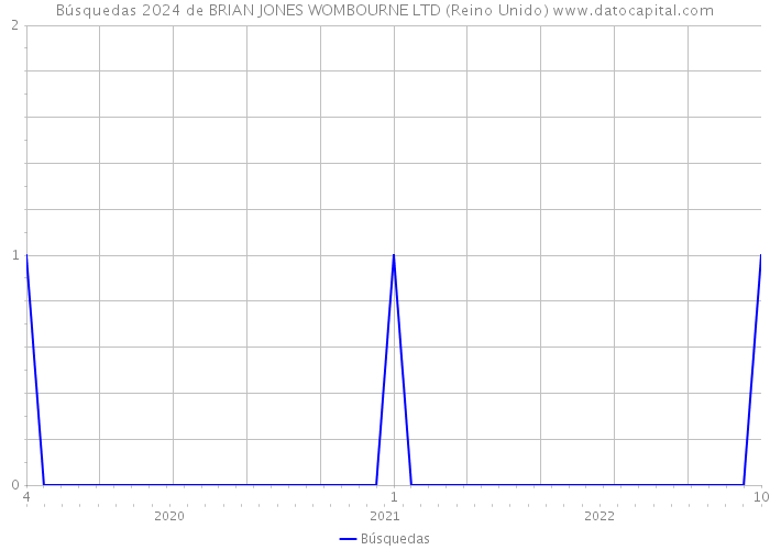 Búsquedas 2024 de BRIAN JONES WOMBOURNE LTD (Reino Unido) 