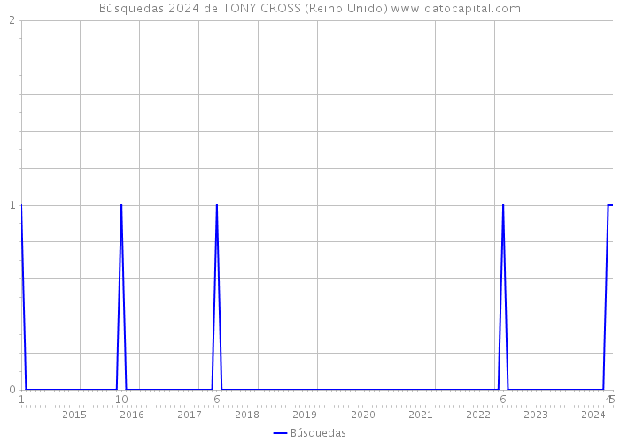 Búsquedas 2024 de TONY CROSS (Reino Unido) 