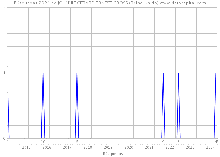 Búsquedas 2024 de JOHNNIE GERARD ERNEST CROSS (Reino Unido) 
