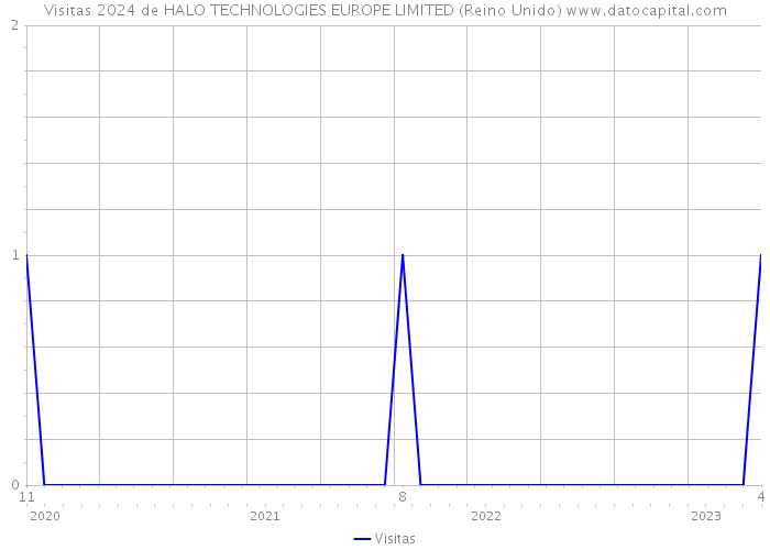 Visitas 2024 de HALO TECHNOLOGIES EUROPE LIMITED (Reino Unido) 