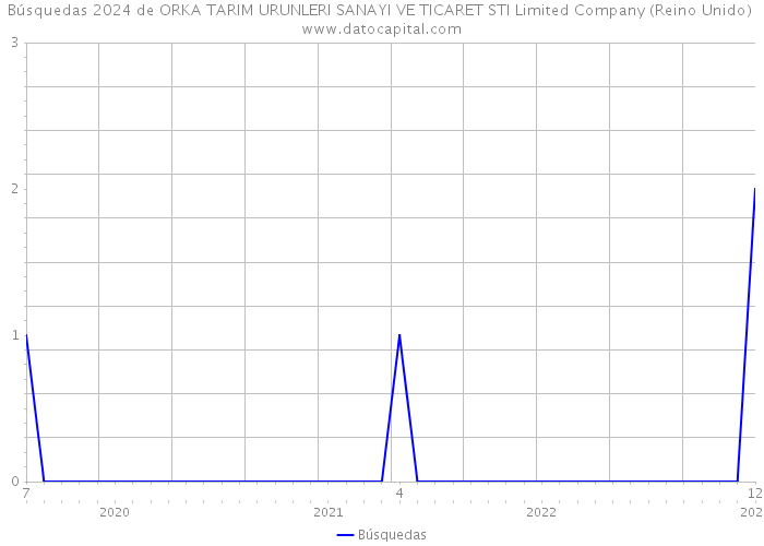 Búsquedas 2024 de ORKA TARIM URUNLERI SANAYI VE TICARET STI Limited Company (Reino Unido) 