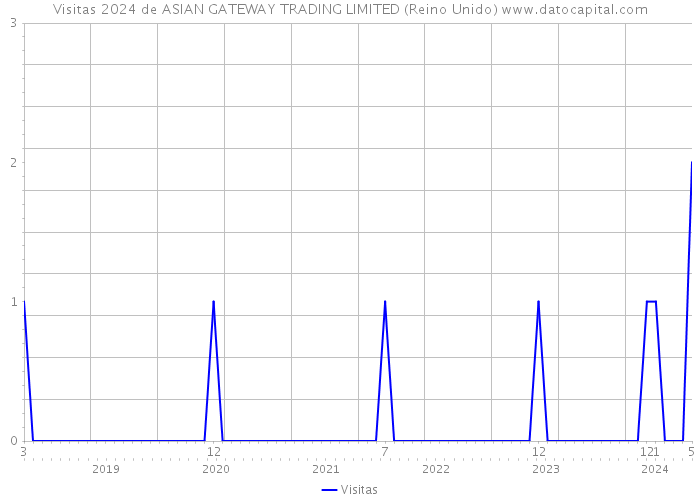 Visitas 2024 de ASIAN GATEWAY TRADING LIMITED (Reino Unido) 