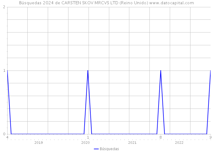 Búsquedas 2024 de CARSTEN SKOV MRCVS LTD (Reino Unido) 