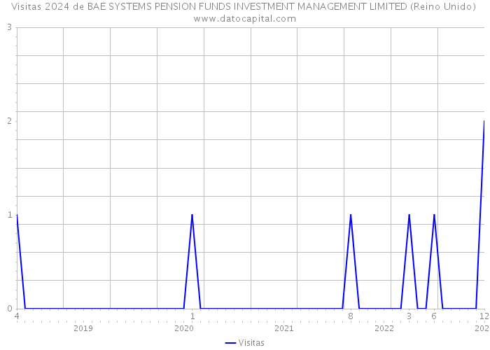 Visitas 2024 de BAE SYSTEMS PENSION FUNDS INVESTMENT MANAGEMENT LIMITED (Reino Unido) 