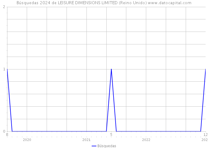 Búsquedas 2024 de LEISURE DIMENSIONS LIMITED (Reino Unido) 