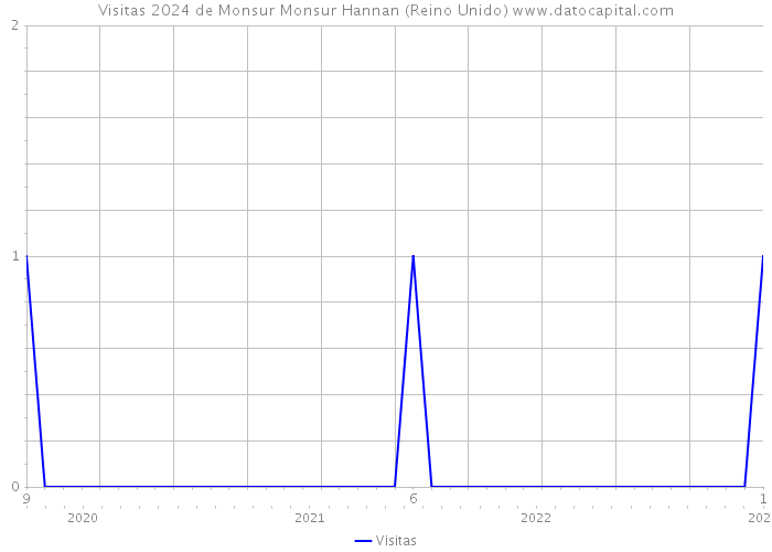 Visitas 2024 de Monsur Monsur Hannan (Reino Unido) 
