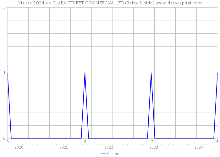 Visitas 2024 de CLARK STREET COMMERCIAL LTD (Reino Unido) 