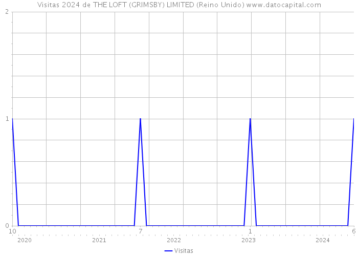 Visitas 2024 de THE LOFT (GRIMSBY) LIMITED (Reino Unido) 