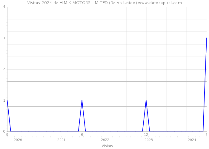 Visitas 2024 de H M K MOTORS LIMITED (Reino Unido) 