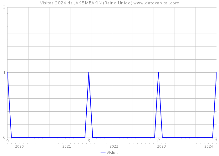 Visitas 2024 de JAKE MEAKIN (Reino Unido) 