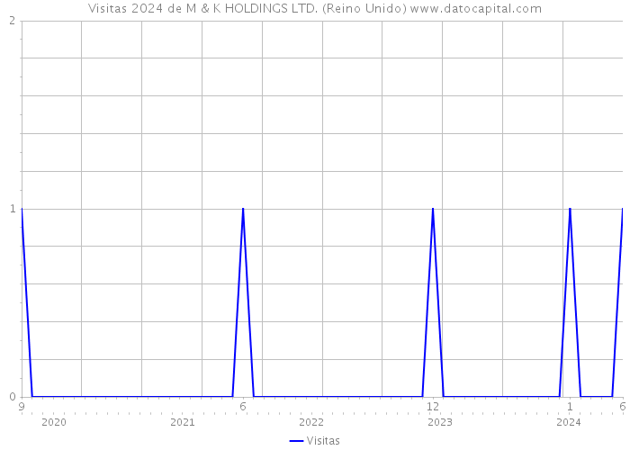 Visitas 2024 de M & K HOLDINGS LTD. (Reino Unido) 