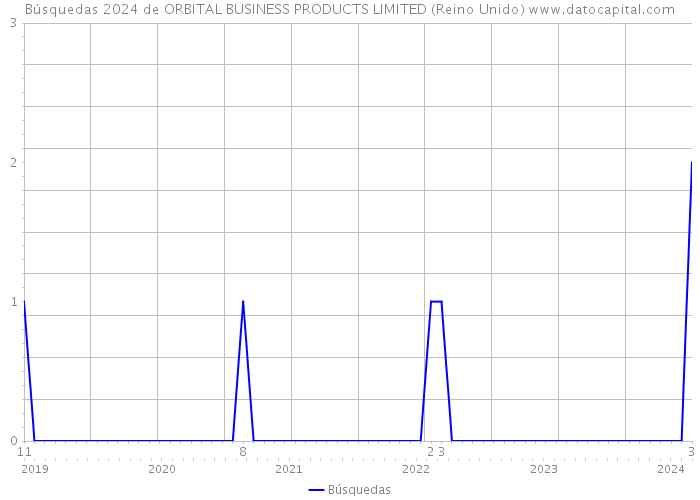 Búsquedas 2024 de ORBITAL BUSINESS PRODUCTS LIMITED (Reino Unido) 