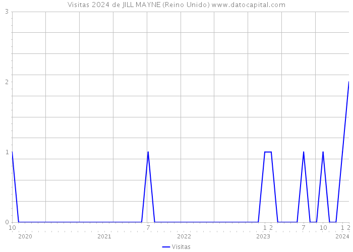 Visitas 2024 de JILL MAYNE (Reino Unido) 