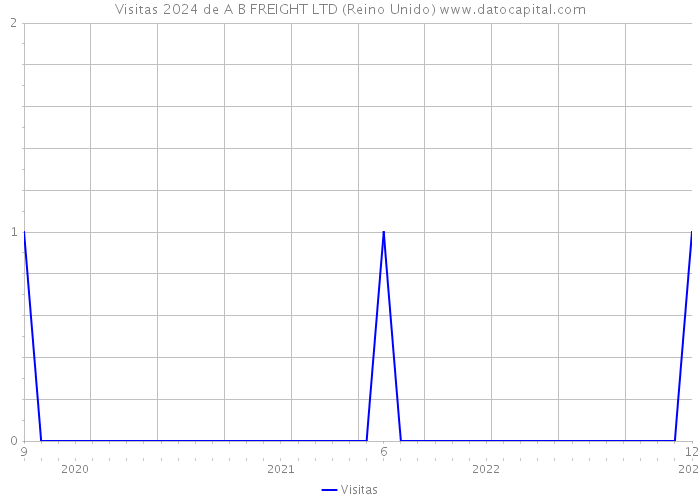 Visitas 2024 de A B FREIGHT LTD (Reino Unido) 