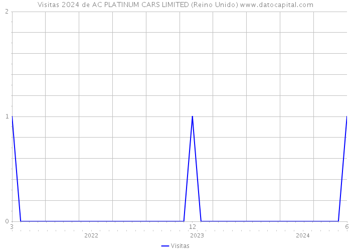 Visitas 2024 de AC PLATINUM CARS LIMITED (Reino Unido) 