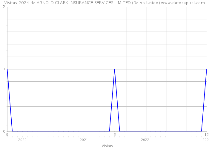 Visitas 2024 de ARNOLD CLARK INSURANCE SERVICES LIMITED (Reino Unido) 