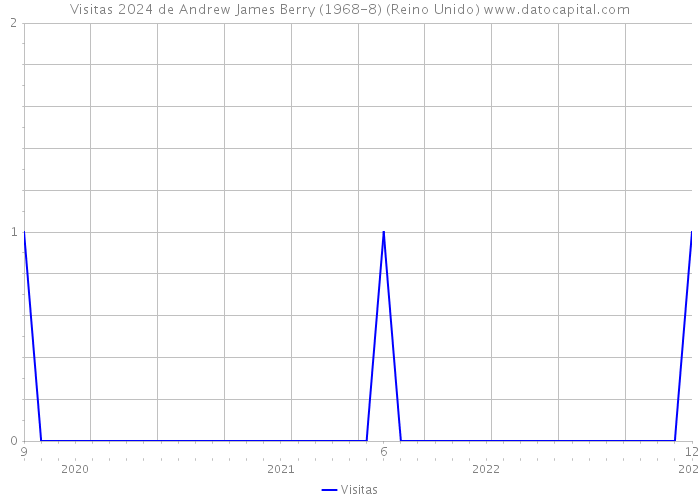 Visitas 2024 de Andrew James Berry (1968-8) (Reino Unido) 