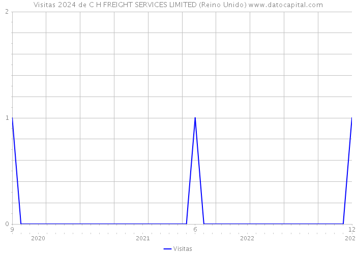 Visitas 2024 de C H FREIGHT SERVICES LIMITED (Reino Unido) 