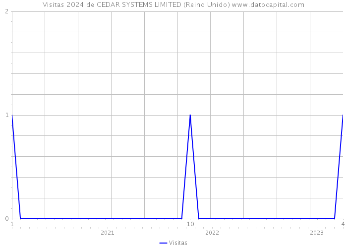 Visitas 2024 de CEDAR SYSTEMS LIMITED (Reino Unido) 
