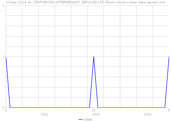 Visitas 2024 de CENTURIONS INTERMEDIARY SERVICES LTD (Reino Unido) 