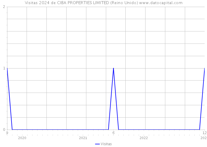 Visitas 2024 de CIBA PROPERTIES LIMITED (Reino Unido) 