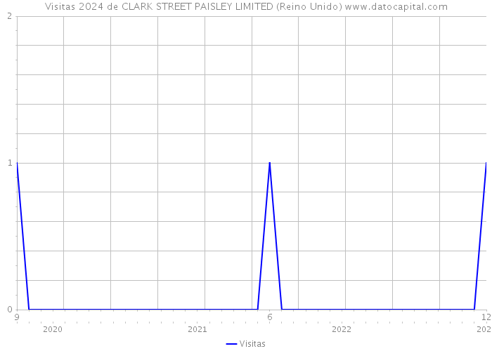 Visitas 2024 de CLARK STREET PAISLEY LIMITED (Reino Unido) 