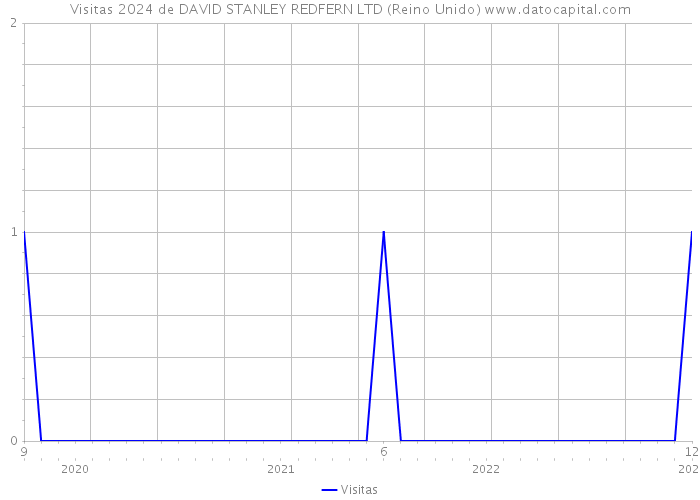 Visitas 2024 de DAVID STANLEY REDFERN LTD (Reino Unido) 