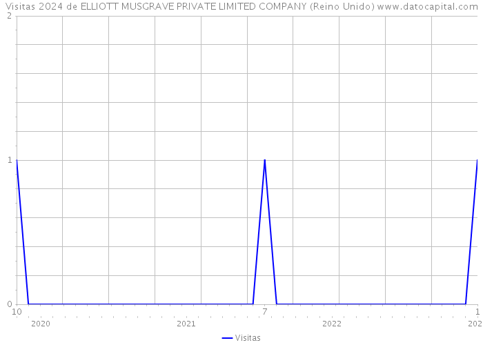 Visitas 2024 de ELLIOTT MUSGRAVE PRIVATE LIMITED COMPANY (Reino Unido) 
