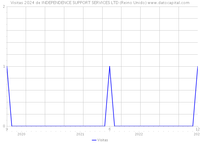 Visitas 2024 de INDEPENDENCE SUPPORT SERVICES LTD (Reino Unido) 