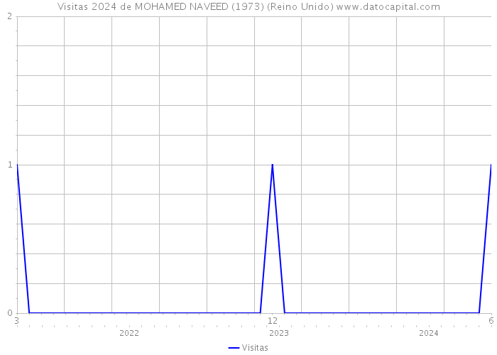 Visitas 2024 de MOHAMED NAVEED (1973) (Reino Unido) 