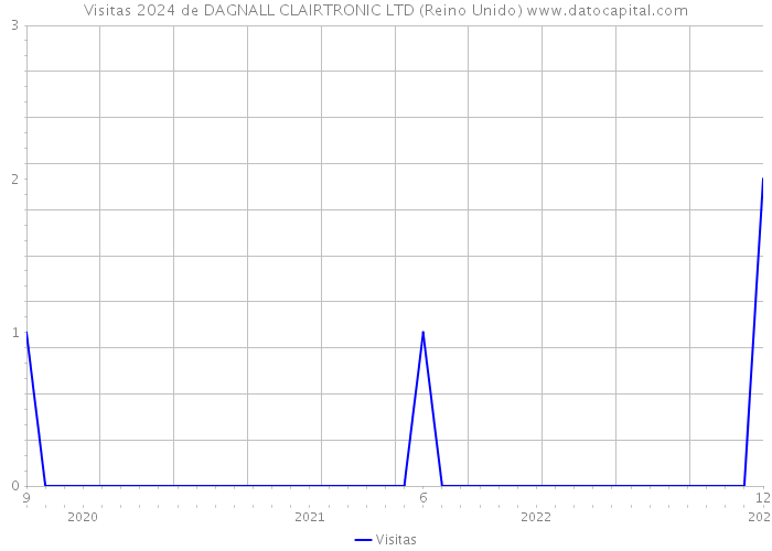 Visitas 2024 de DAGNALL CLAIRTRONIC LTD (Reino Unido) 