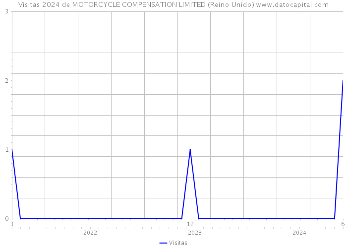 Visitas 2024 de MOTORCYCLE COMPENSATION LIMITED (Reino Unido) 