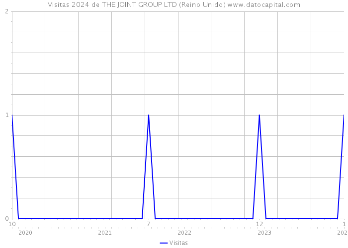 Visitas 2024 de THE JOINT GROUP LTD (Reino Unido) 