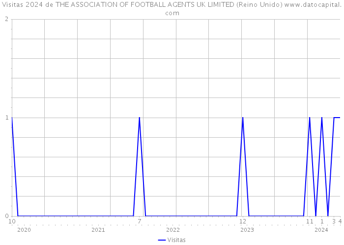 Visitas 2024 de THE ASSOCIATION OF FOOTBALL AGENTS UK LIMITED (Reino Unido) 