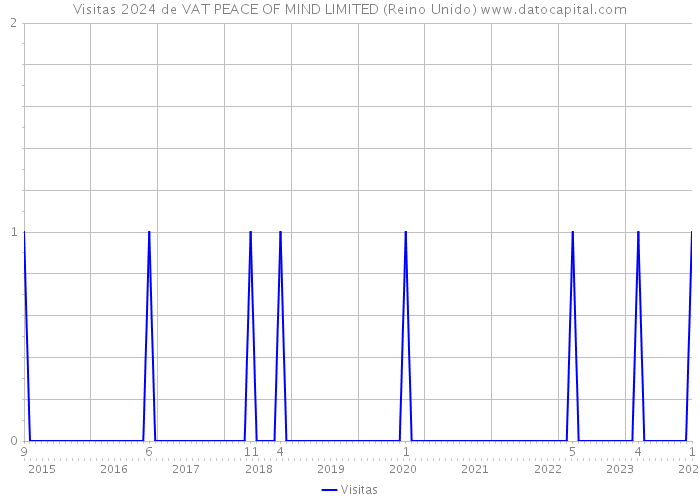 Visitas 2024 de VAT PEACE OF MIND LIMITED (Reino Unido) 