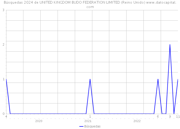 Búsquedas 2024 de UNITED KINGDOM BUDO FEDERATION LIMITED (Reino Unido) 