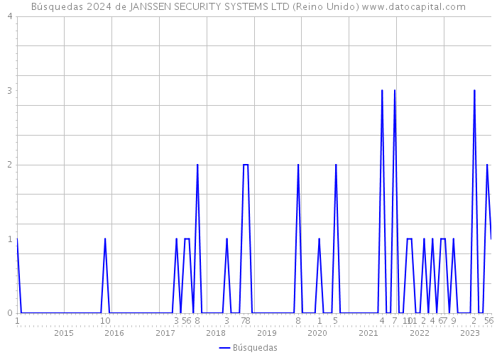 Búsquedas 2024 de JANSSEN SECURITY SYSTEMS LTD (Reino Unido) 