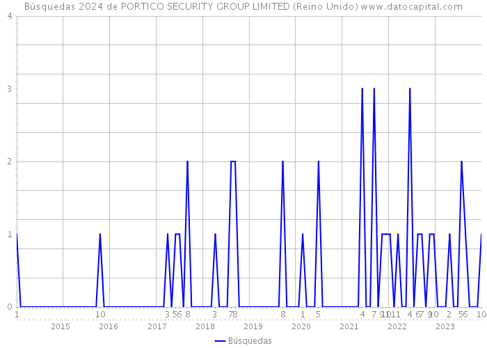 Búsquedas 2024 de PORTICO SECURITY GROUP LIMITED (Reino Unido) 